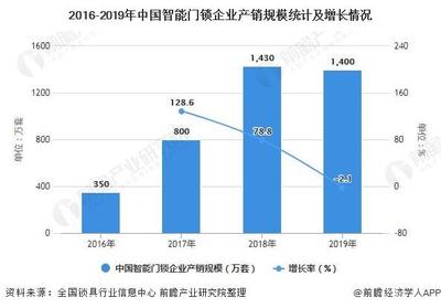 2020年中國家庭安防行業現狀與智能門鎖市場爆發期分析